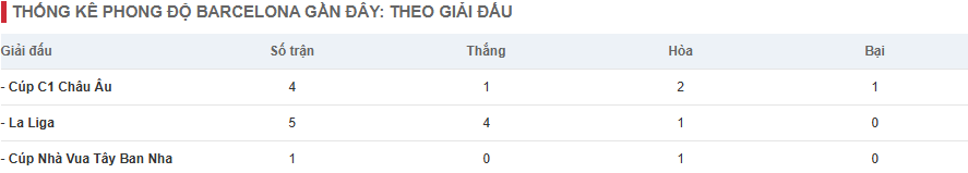 Thống kê phong độ Barcelona gần đây: theo giải đấu