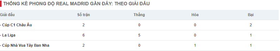 Thống kê phong độ Real Madrid gần đây: theo giải đấu