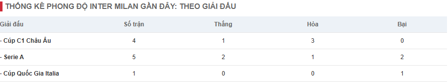 Thống kê phong độ Inter Milan gần đây: theo giải đấu