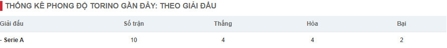 Thống kê phong độ Torino gần đây: theo giải đấu
