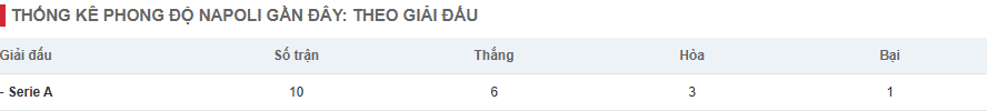 Thống kê phong độ Napoli gần đây: theo giải đấu