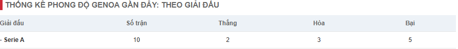 Thống kê phong độ Genoa gần đây: theo giải đấu