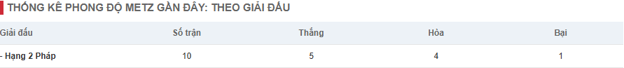 Phong độ gần đây của Metz
